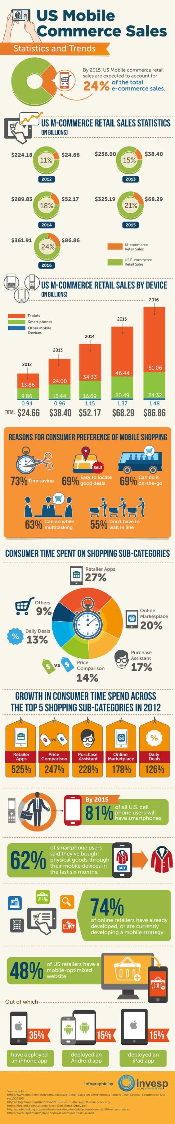 M - Commerce Infographic