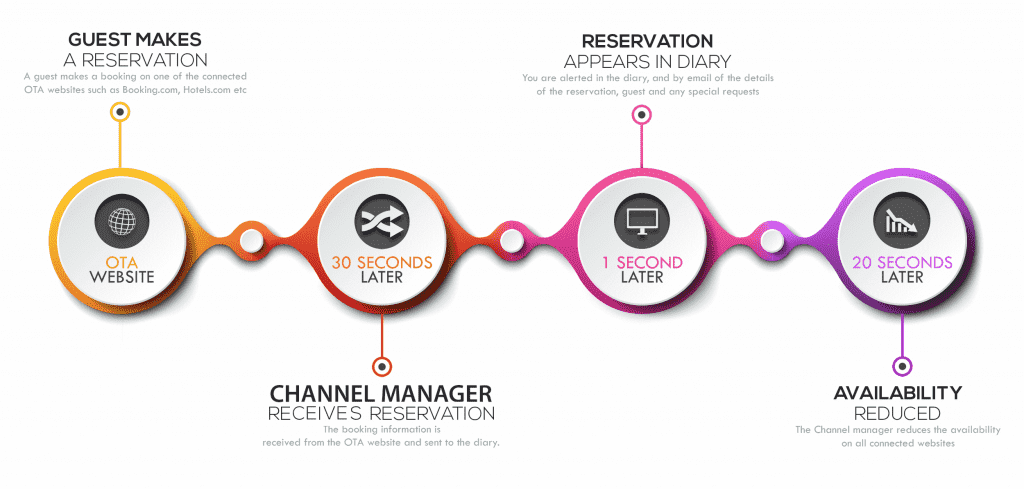 channel manager flow